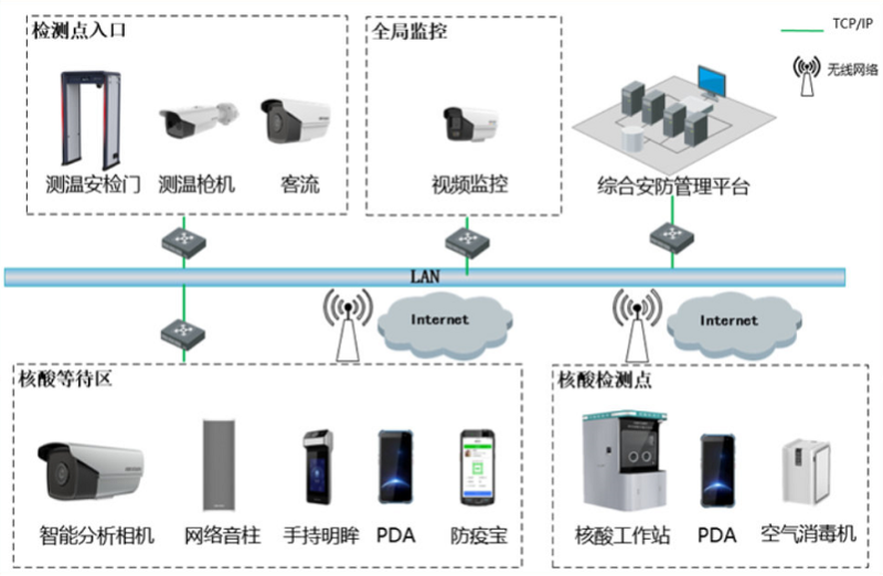 核酸檢測點防疫方案拓?fù)? style=