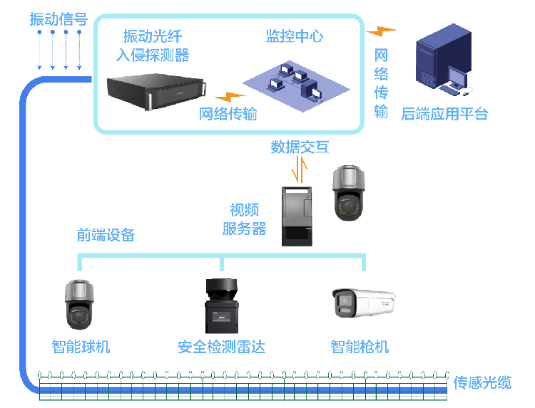 鐵路沿線安全防范系統(tǒng)拓?fù)? style=