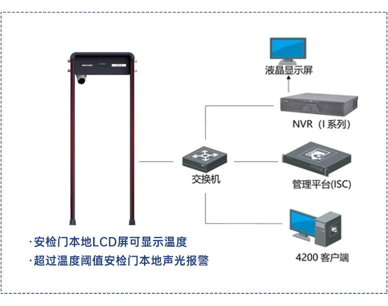 測(cè)溫安檢門系統(tǒng)拓?fù)? style=