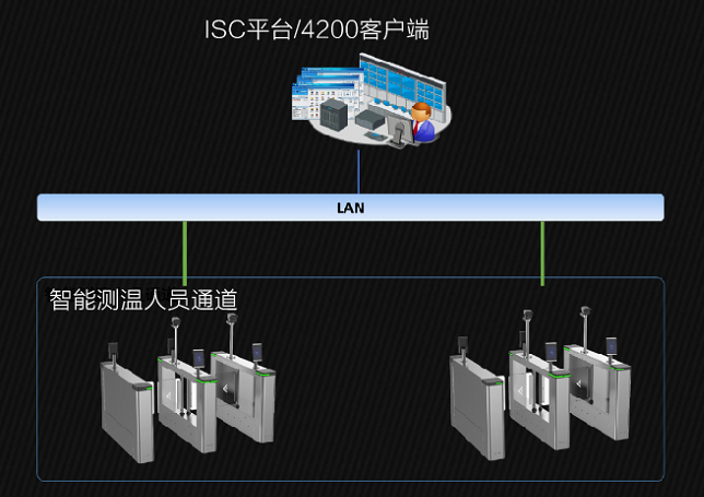 智能測(cè)溫人員通道方案拓?fù)? style=