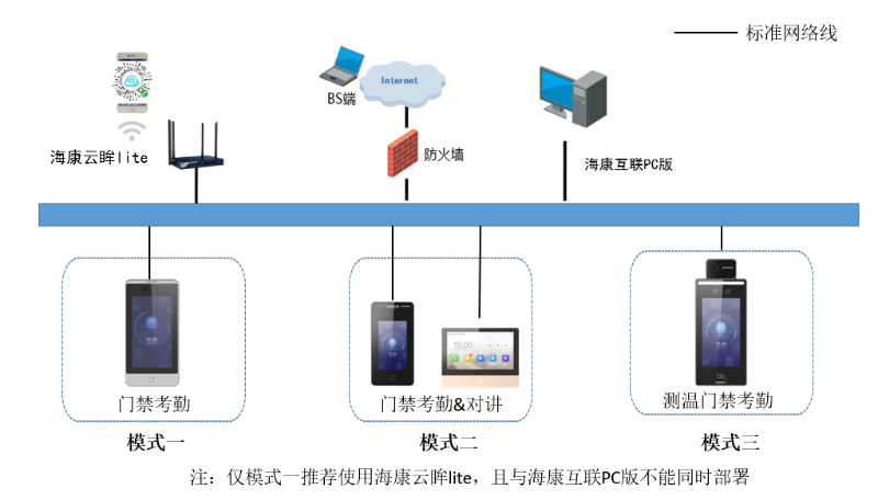 中小企業(yè)門禁考勤測溫方案拓?fù)? style=