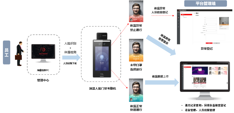 中小企業(yè)門禁考勤測溫系統(tǒng)拓?fù)? style=