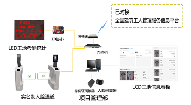 工地實(shí)名制人員通道系統(tǒng)方案拓?fù)? style=