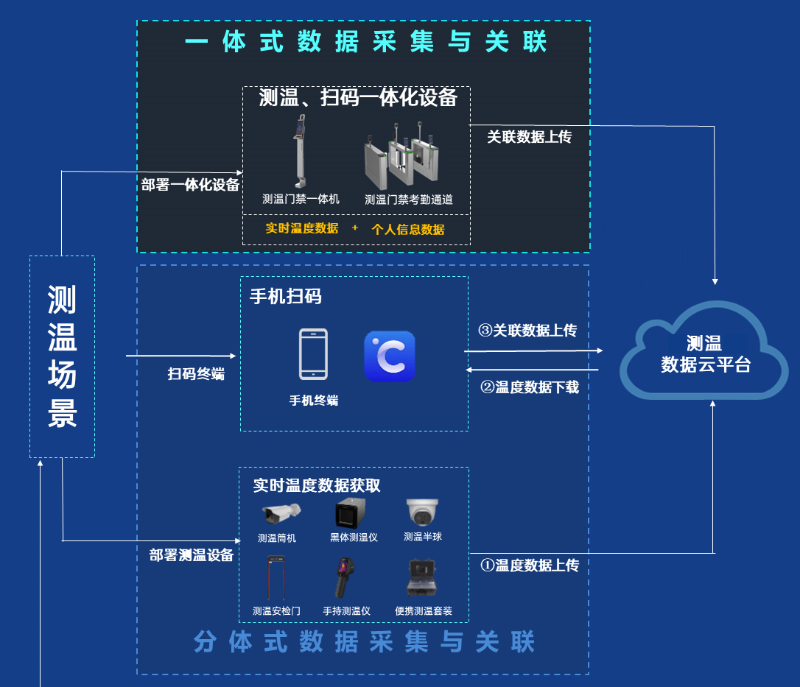 測溫數(shù)據(jù)云平臺拓撲