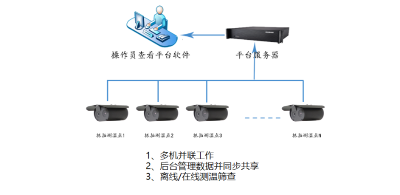 人臉測溫系統(tǒng)拓?fù)? style=