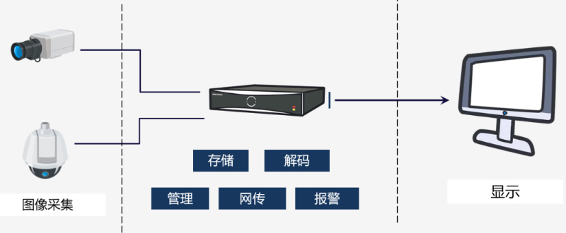 視頻監(jiān)控系統(tǒng)錄像機(jī)應(yīng)用