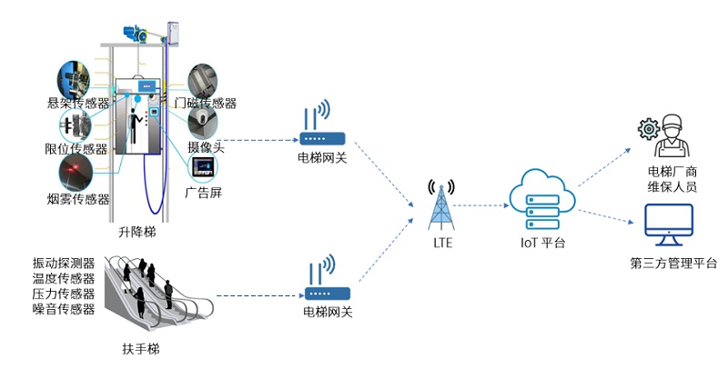 電梯物聯(lián)網(wǎng)遠程監(jiān)控拓?fù)? style=