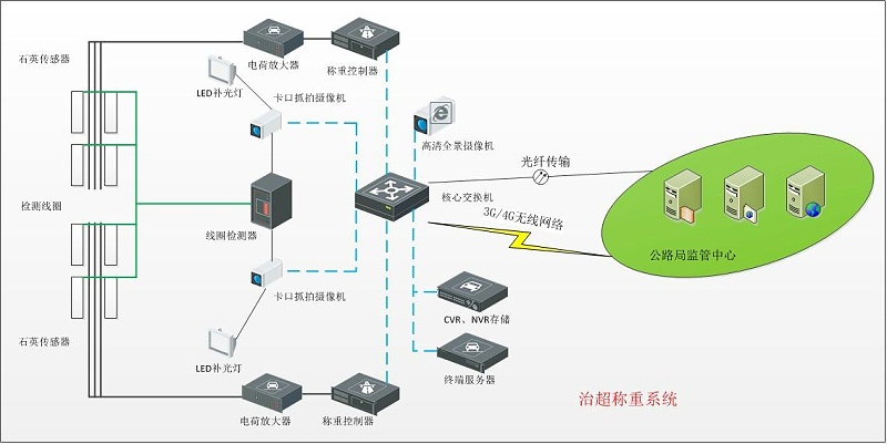 公路一體化自動治超系統(tǒng)拓撲