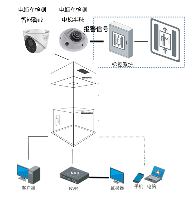 電瓶車(chē)禁入電梯智能檢測(cè)方案拓?fù)? style=