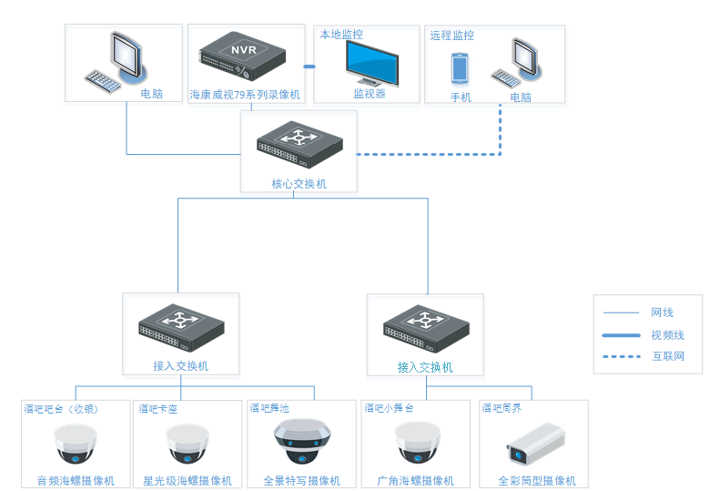 酒吧聯(lián)網(wǎng)監(jiān)控系統(tǒng)拓?fù)? style=