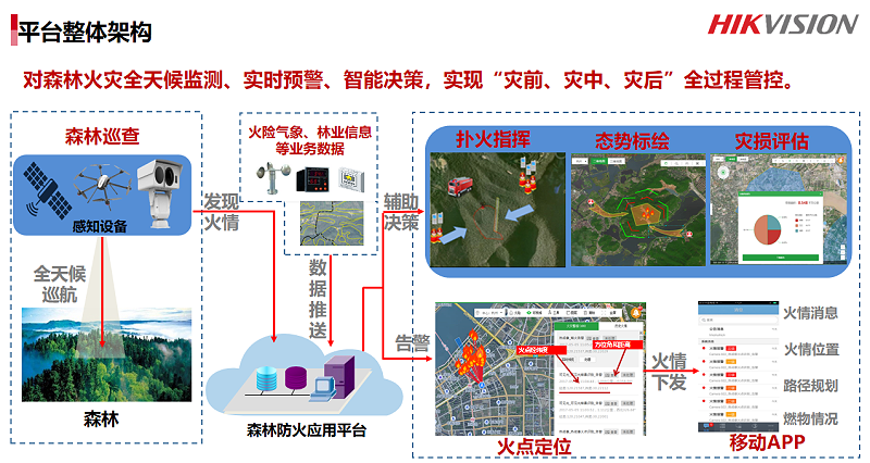 森林防火與人車管理系統(tǒng)解決方案