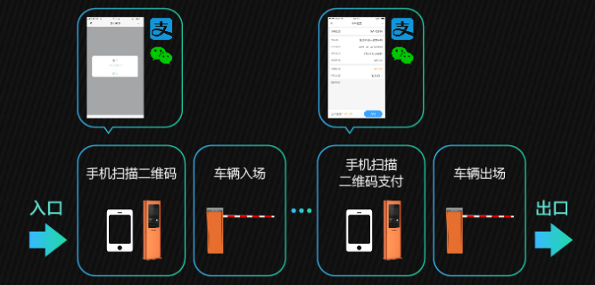 無(wú)人值守停車場(chǎng)解決方案