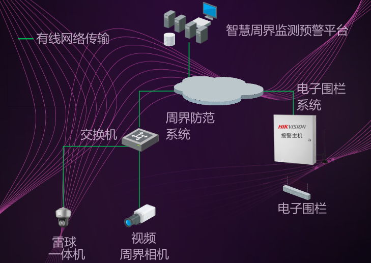 周界防范系統(tǒng)拓撲